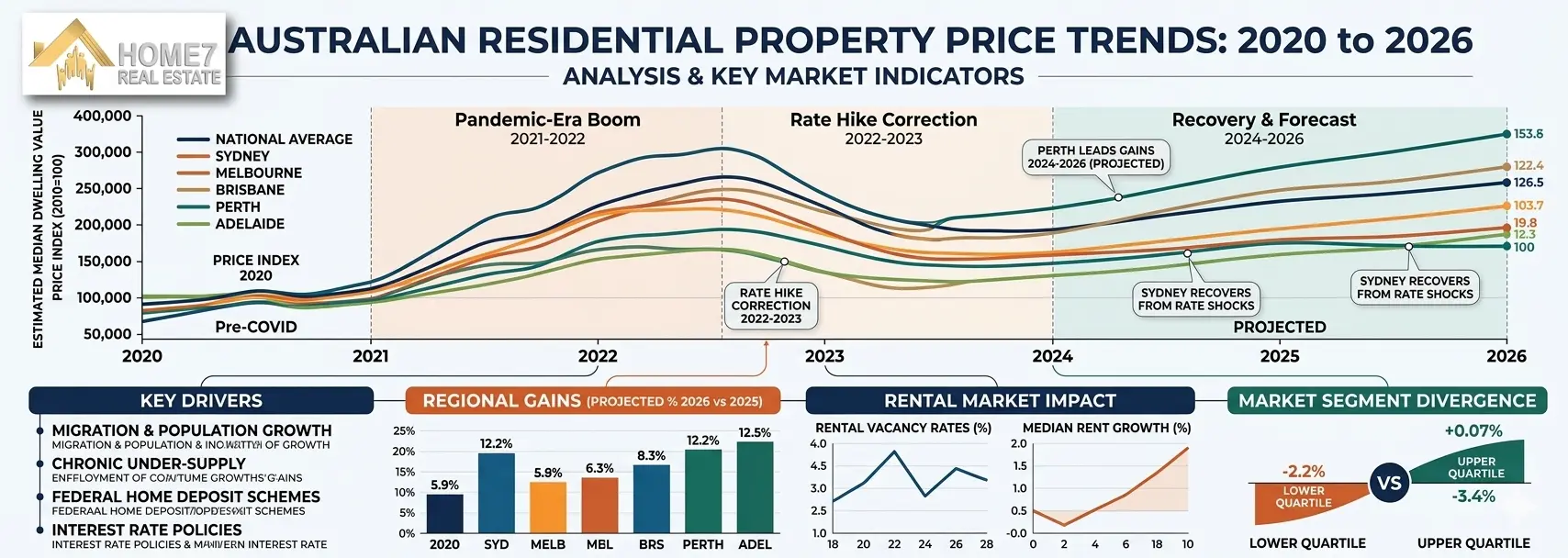 Australian house price trends 2020 to 2026